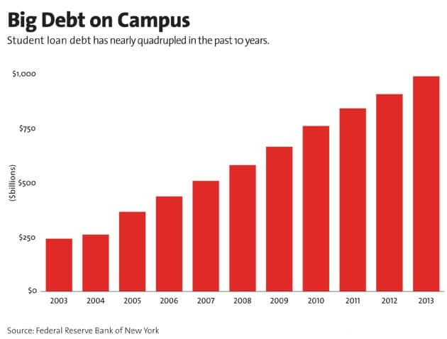 Student Debt Chart